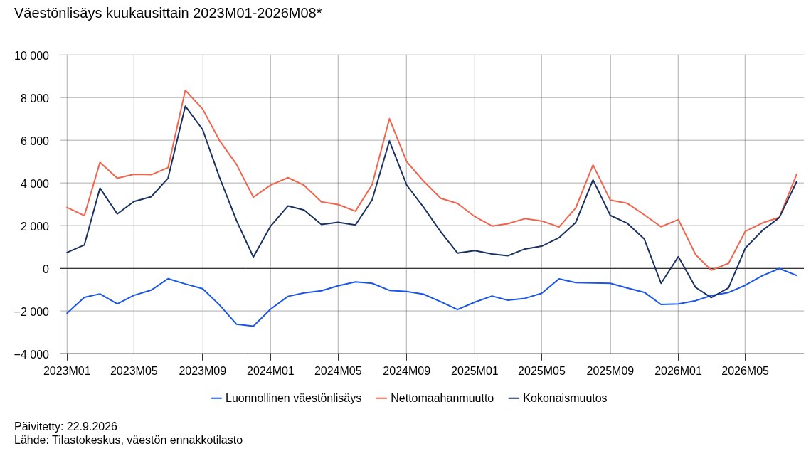Tilastokuvio: Väestönlisäys kuukausittain 2023M01-2026M08*.