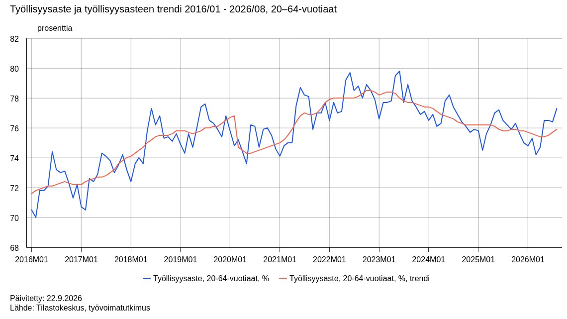 Tilastokuvio: Työllisyysaste ja työllisyysasteen trendi 2016/01 - 2026/08, 20–64-vuotiaat.
